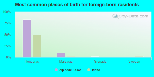 Most common places of birth for foreign-born residents