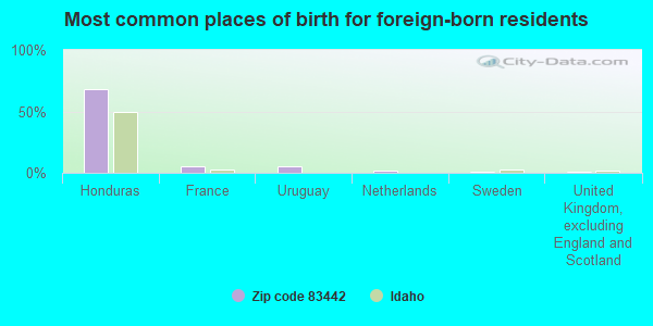 Most common places of birth for foreign-born residents