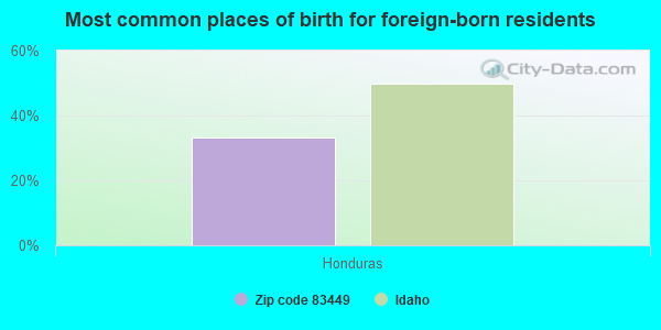 Most common places of birth for foreign-born residents