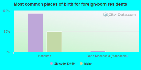 Most common places of birth for foreign-born residents