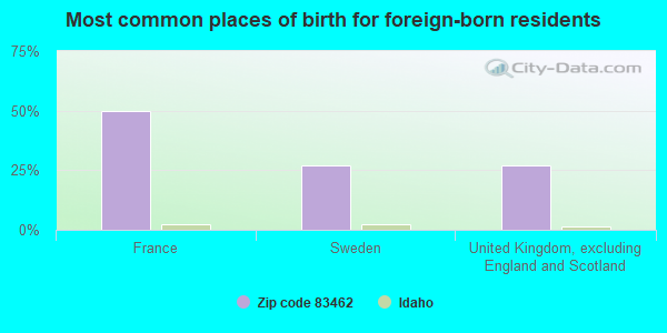 Most common places of birth for foreign-born residents