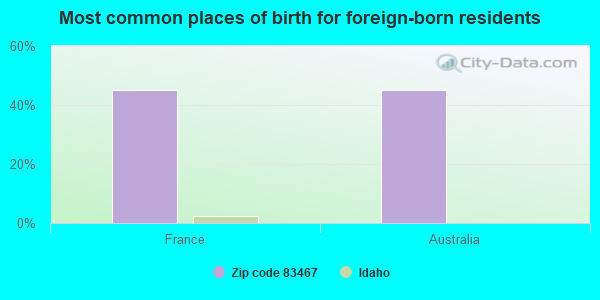 Most common places of birth for foreign-born residents