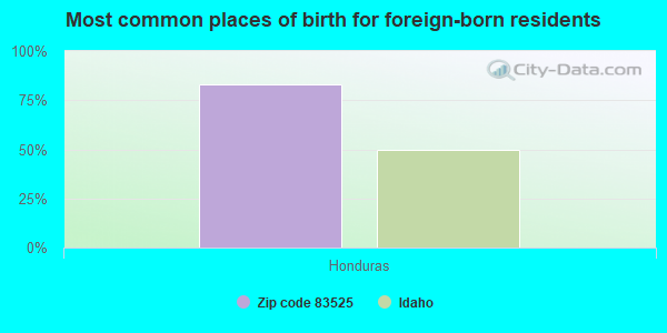 Most common places of birth for foreign-born residents