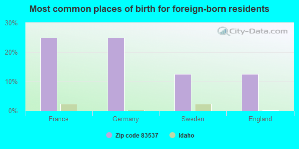 Most common places of birth for foreign-born residents