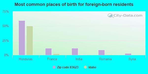 Most common places of birth for foreign-born residents