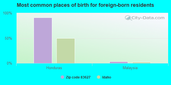 Most common places of birth for foreign-born residents