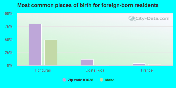 Most common places of birth for foreign-born residents