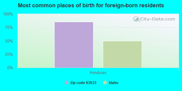 Most common places of birth for foreign-born residents