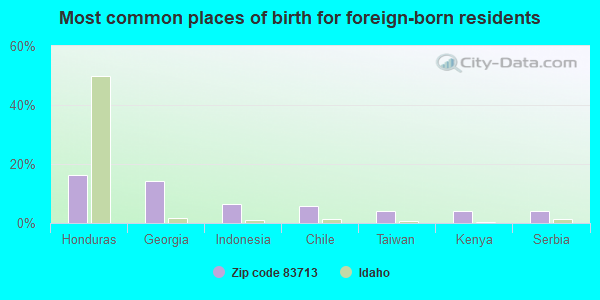 Most common places of birth for foreign-born residents