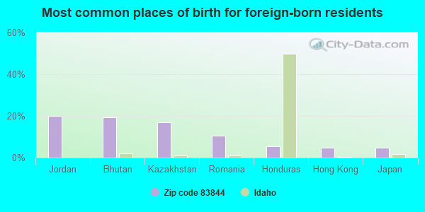 Most common places of birth for foreign-born residents