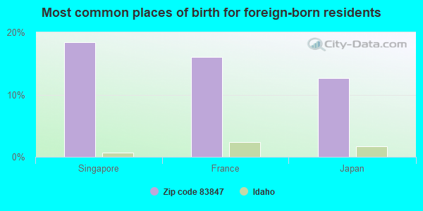 Most common places of birth for foreign-born residents