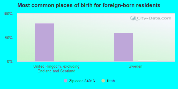 Most common places of birth for foreign-born residents