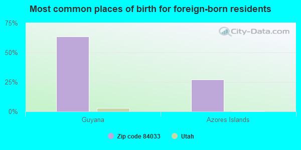 Most common places of birth for foreign-born residents