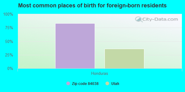 Most common places of birth for foreign-born residents