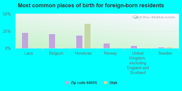 Most common places of birth for foreign-born residents