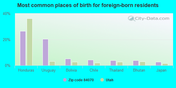 Most common places of birth for foreign-born residents