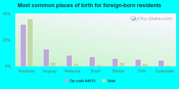 Most common places of birth for foreign-born residents