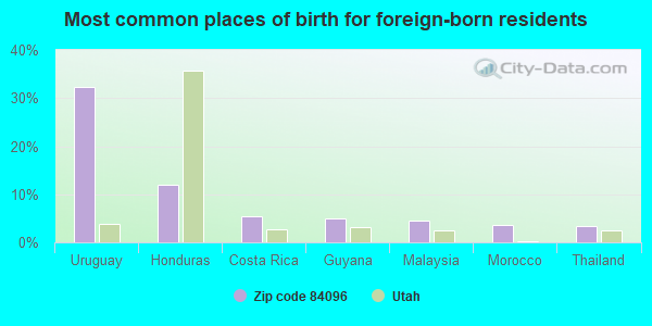 Most common places of birth for foreign-born residents