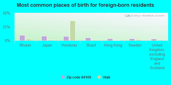 Most common places of birth for foreign-born residents