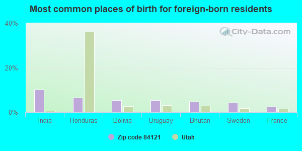 Most common places of birth for foreign-born residents