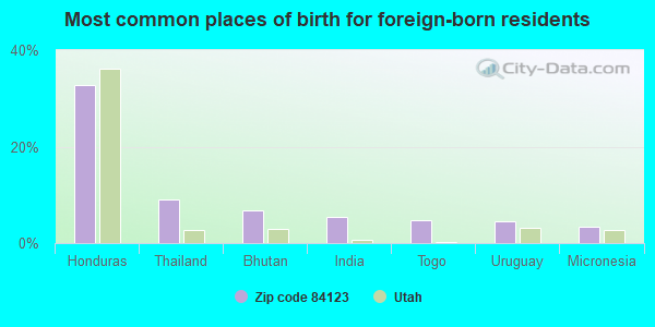 Most common places of birth for foreign-born residents