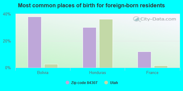 Most common places of birth for foreign-born residents