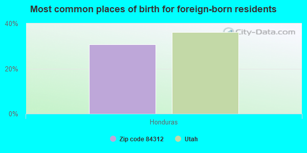 Most common places of birth for foreign-born residents