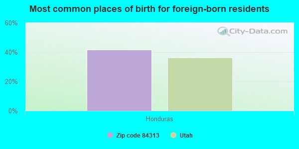 Most common places of birth for foreign-born residents