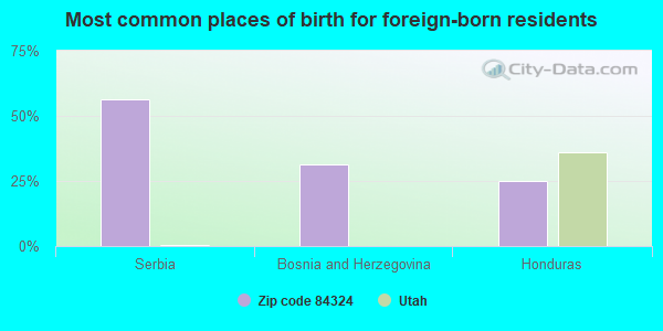 Most common places of birth for foreign-born residents