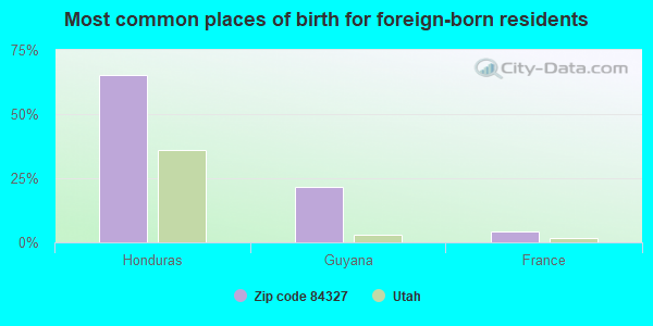 Most common places of birth for foreign-born residents