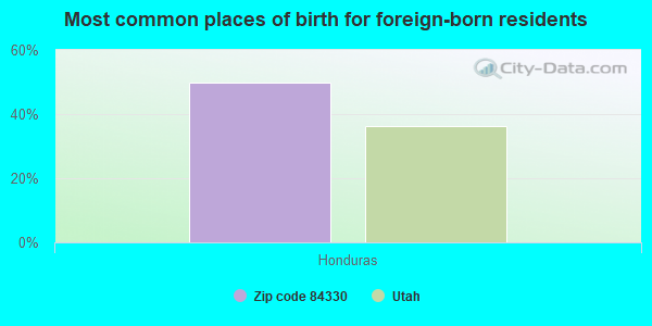 Most common places of birth for foreign-born residents