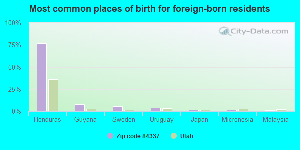 Most common places of birth for foreign-born residents