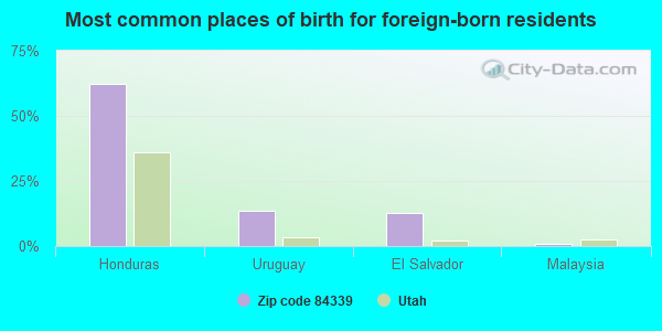 Most common places of birth for foreign-born residents