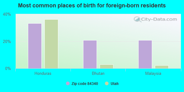 Most common places of birth for foreign-born residents