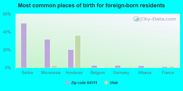 Most common places of birth for foreign-born residents