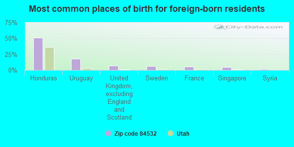 Most common places of birth for foreign-born residents