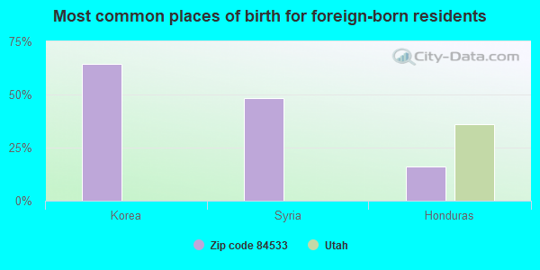 Most common places of birth for foreign-born residents