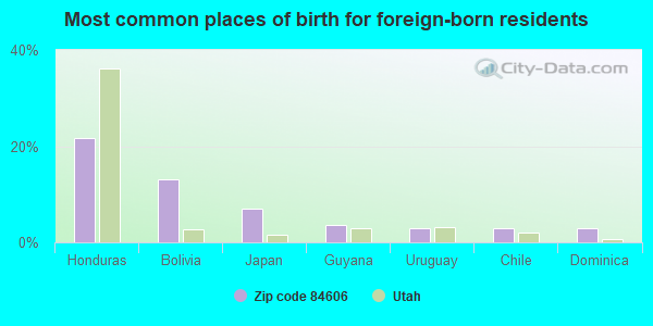 Most common places of birth for foreign-born residents