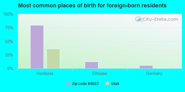 Most common places of birth for foreign-born residents