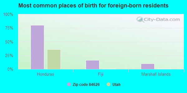 Most common places of birth for foreign-born residents