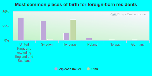 Most common places of birth for foreign-born residents