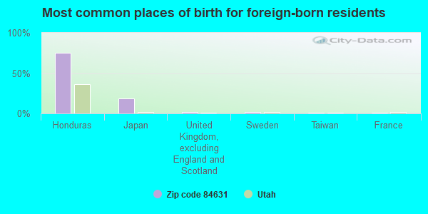 Most common places of birth for foreign-born residents