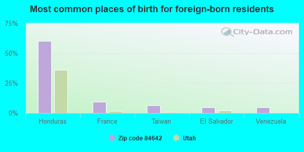 Most common places of birth for foreign-born residents