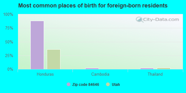 Most common places of birth for foreign-born residents