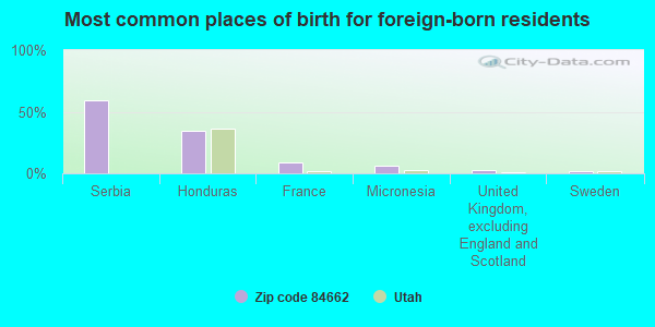 Most common places of birth for foreign-born residents