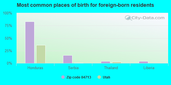 Most common places of birth for foreign-born residents