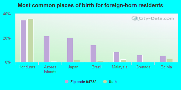 Most common places of birth for foreign-born residents