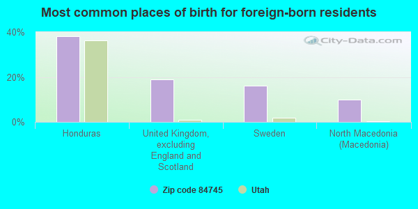 Most common places of birth for foreign-born residents