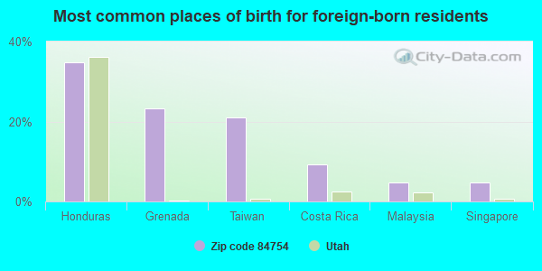 Most common places of birth for foreign-born residents