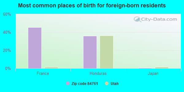 Most common places of birth for foreign-born residents